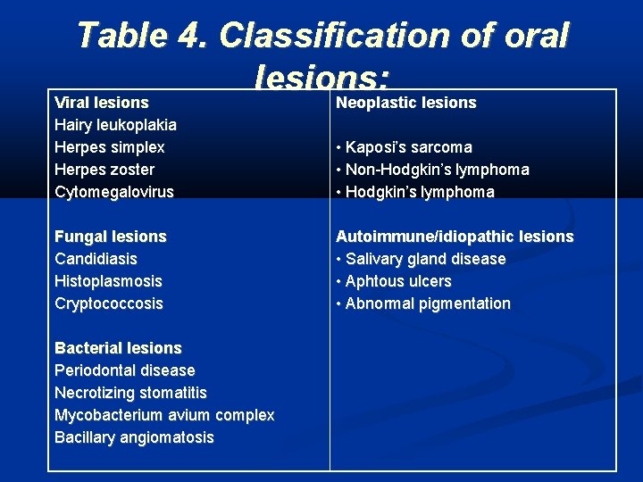 Table 4. Classification of oral lesions: Viral lesions Neoplastic lesions Hairy leukoplakia Herpes simplex