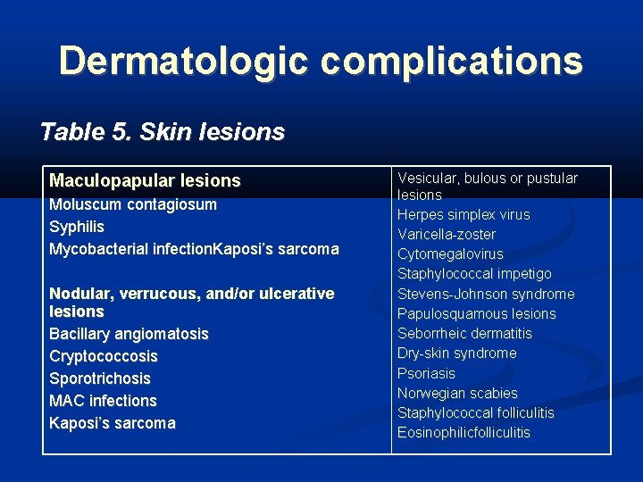 Dermatologic complications Table 5. Skin lesions Maculopapular lesions Moluscum contagiosum Syphilis Mycobacterial infection. Kaposi’s