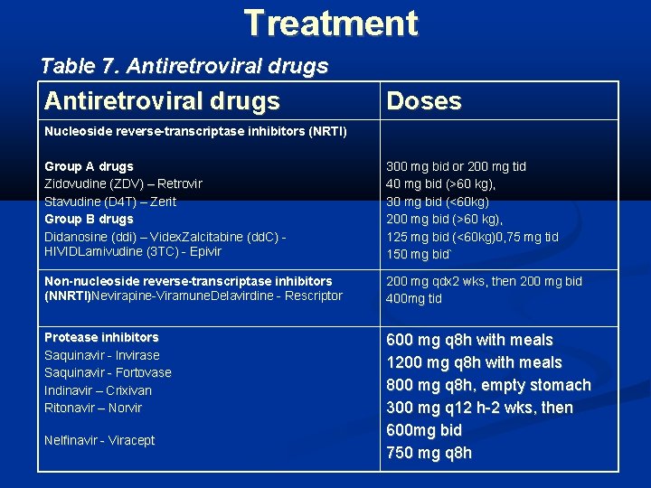 Treatment Table 7. Antiretroviral drugs Doses Nucleoside reverse-transcriptase inhibitors (NRTI) Group A drugs Zidovudine