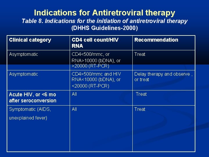 Indications for Antiretroviral therapy Table 8. Indications for the initiation of antiretroviral therapy (DHHS