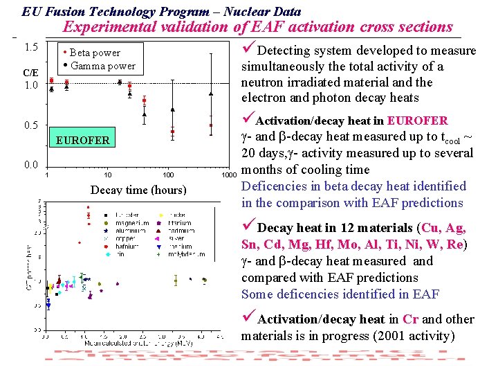 EU Fusion Technology Program – Nuclear Data Experimental validation of EAF activation cross sections