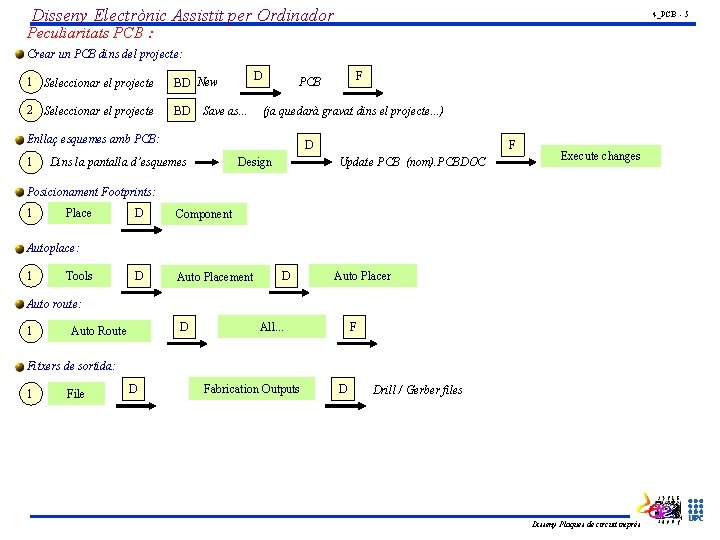 Disseny Electrònic Assistit per Ordinador 4_PCB - 5 Peculiaritats PCB : Crear un PCB