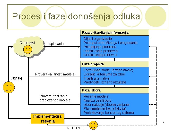 Proces i faze donošenja odluka Faza prikupljanja informacija Realnost Ciljevi organizacije Postupci pretraživanja i