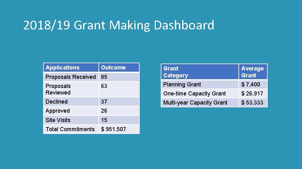 2018/19 Grant Making Dashboard Applications Outcome Proposals Received 85 Proposals Reviewed 63 Declined 37