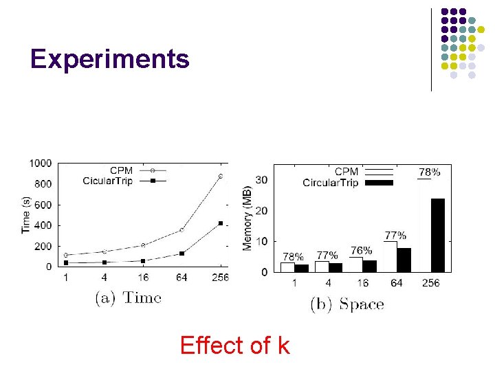 Experiments Effect of k 