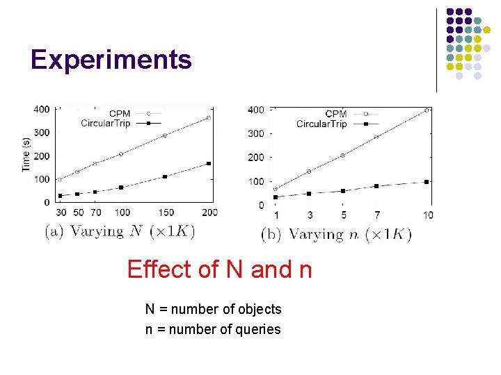Experiments Effect of N and n N = number of objects n = number