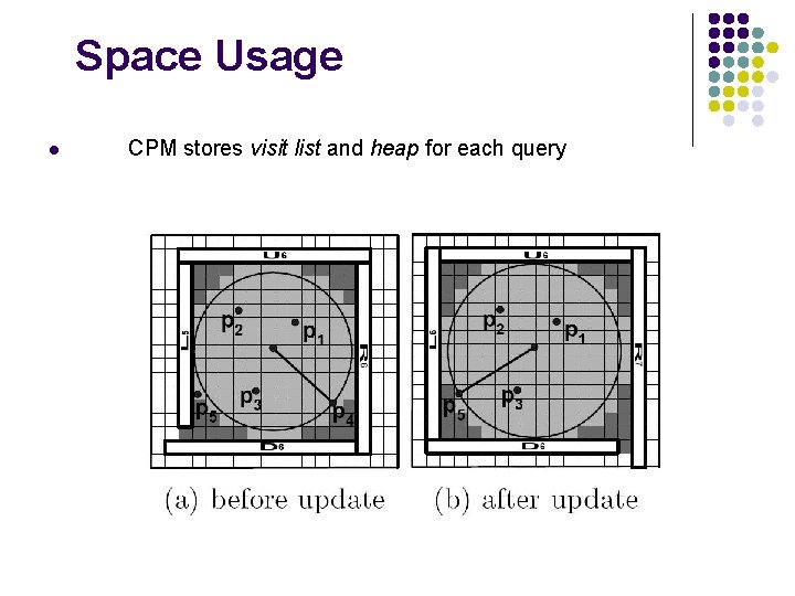 Space Usage l CPM stores visit list and heap for each query 