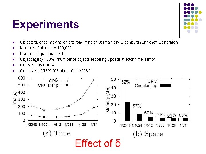 Experiments l l l Objects/queries moving on the road map of German city Oldenburg
