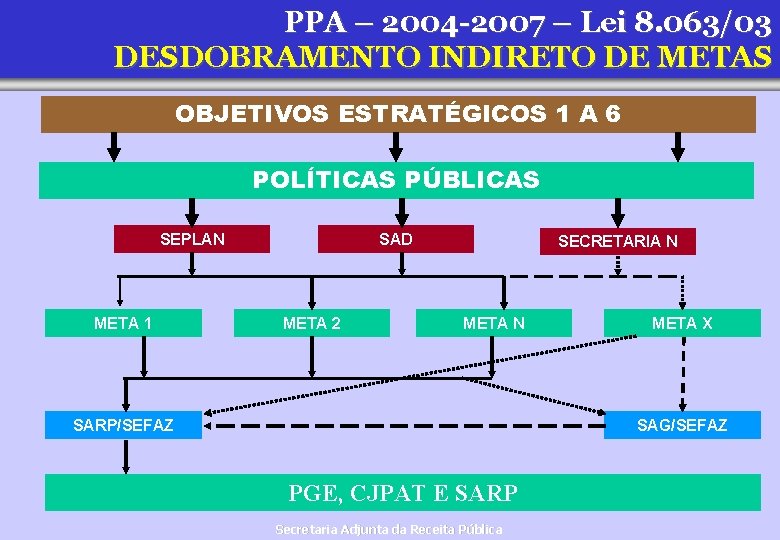 PPA – 2004 -2007 – Lei 8. 063/03 DESDOBRAMENTO INDIRETO DE METAS OBJETIVOS ESTRATÉGICOS