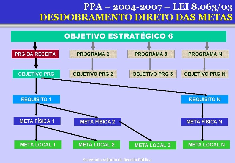 PPA – 2004 -2007 – LEI 8. 063/03 DESDOBRAMENTO DIRETO DAS METAS OBJETIVO ESTRATÉGICO