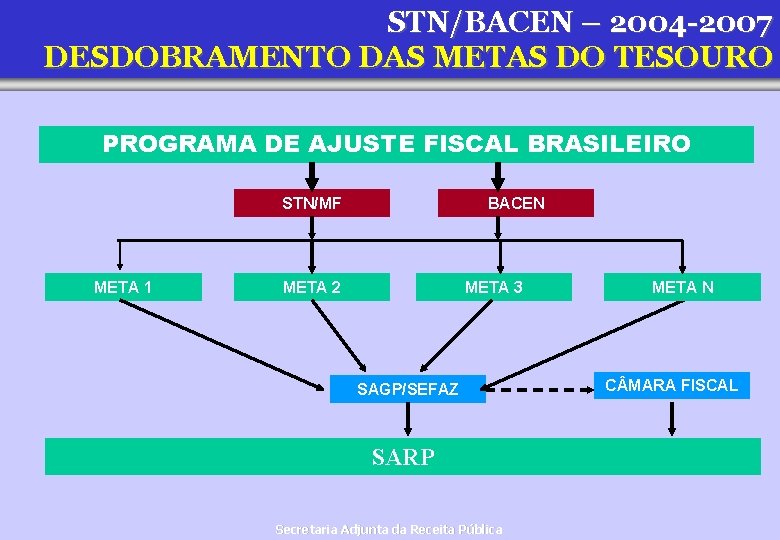 STN/BACEN – 2004 -2007 DESDOBRAMENTO DAS METAS DO TESOURO PROGRAMA DE AJUSTE FISCAL BRASILEIRO