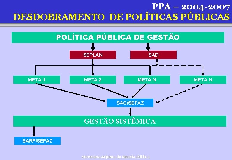 PPA – 2004 -2007 DESDOBRAMENTO DE POLÍTICAS PÚBLICAS POLÍTICA PÚBLICA DE GESTÃO SEPLAN META