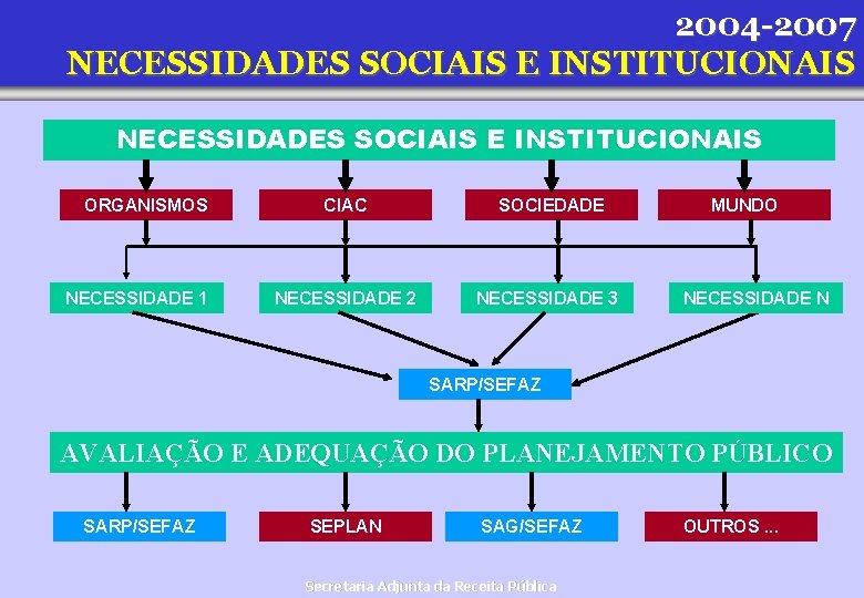 2004 -2007 NECESSIDADES SOCIAIS E INSTITUCIONAIS ORGANISMOS NECESSIDADE 1 CIAC SOCIEDADE NECESSIDADE 2 NECESSIDADE