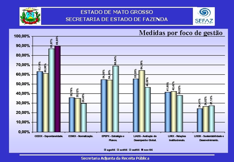 ESTADO DE MATO GROSSO SECRETARIA DE ESTADO DE FAZENDA Medidas por foco de gestão