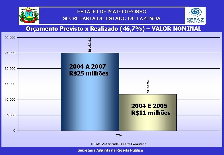 ESTADO DE MATO GROSSO SECRETARIA DE ESTADO DE FAZENDA Orçamento Previsto x Realizado (46,