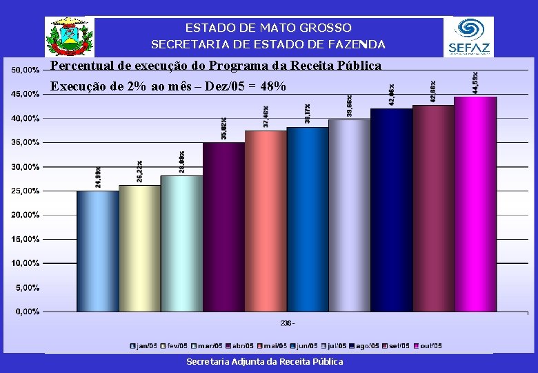 ESTADO DE MATO GROSSO SECRETARIA DE ESTADO DE FAZENDA Percentual de execução do Programa