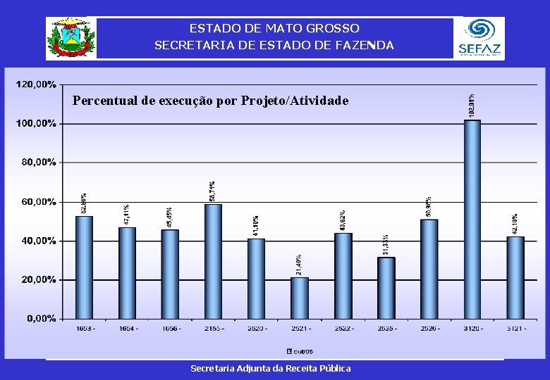 ESTADO DE MATO GROSSO SECRETARIA DE ESTADO DE FAZENDA Percentual de execução por Projeto/Atividade