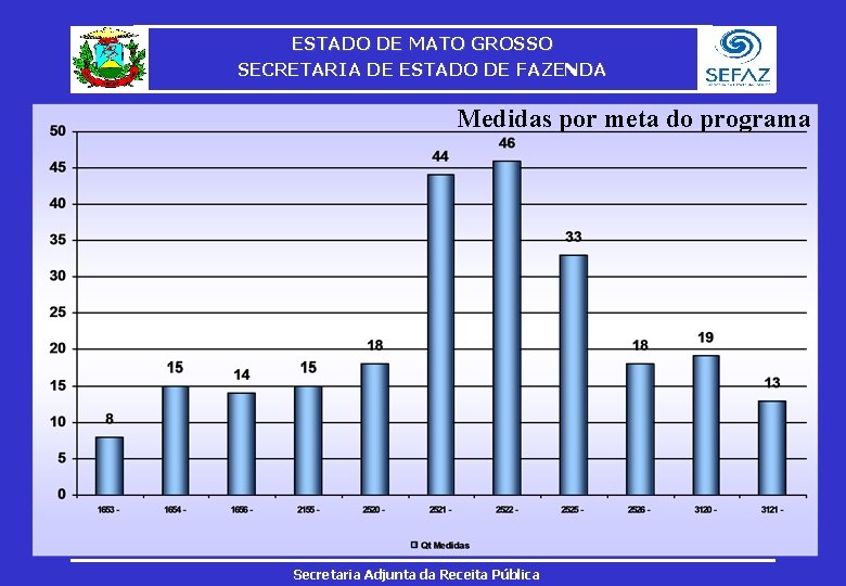 ESTADO DE MATO GROSSO SECRETARIA DE ESTADO DE FAZENDA Medidas por meta do programa