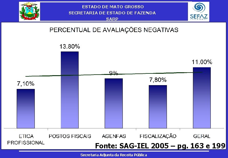 ESTADO DE MATO GROSSO SECRETARIA DE ESTADO DE FAZENDA SARP Fonte: SAG-IEL 2005 –