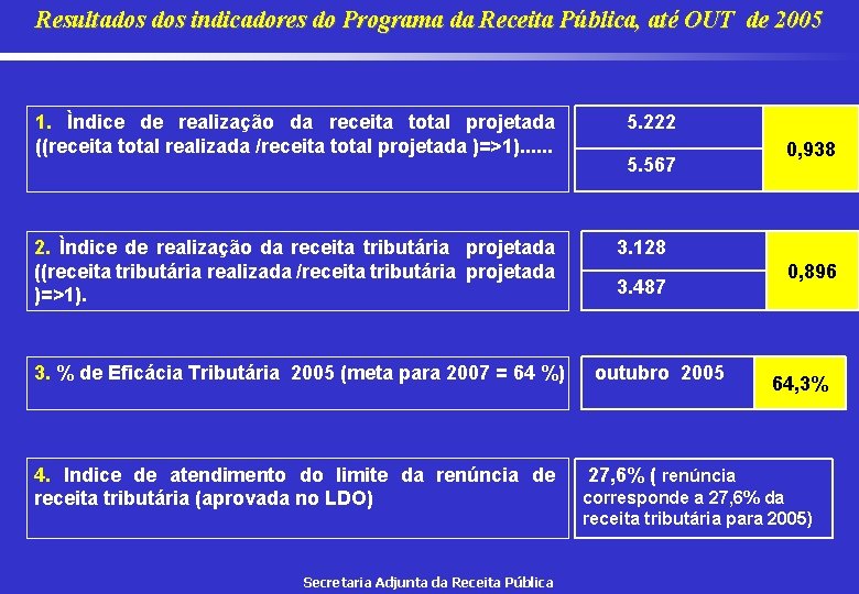 Resultados indicadores do Programa da Receita Pública, até OUT de 2005 1. Ìndice de