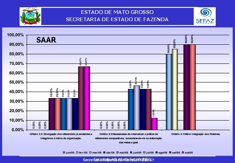 ESTADO DE MATO GROSSO SECRETARIA DE ESTADO DE FAZENDA SAAR Secretaria Adjunta da Receita