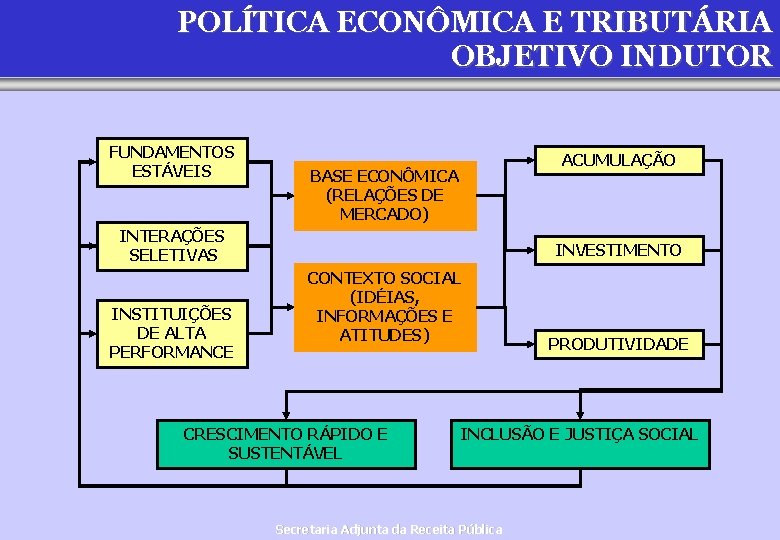 POLÍTICA ECONÔMICA E TRIBUTÁRIA OBJETIVO INDUTOR FUNDAMENTOS ESTÁVEIS ACUMULAÇÃO BASE ECONÔMICA (RELAÇÕES DE MERCADO)