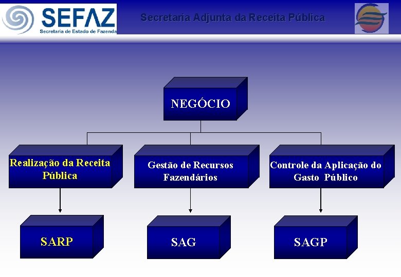 Secretaria Adjunta da Receita Pública NEGÓCIO Realização da Receita Pública SARP Gestão de Recursos