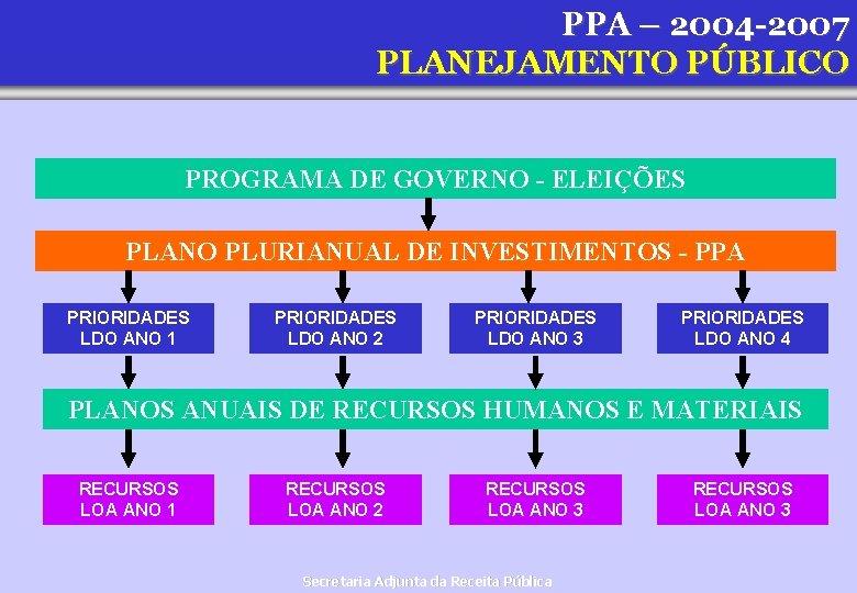 PPA – 2004 -2007 PLANEJAMENTO PÚBLICO PROGRAMA DE GOVERNO - ELEIÇÕES PLANO PLURIANUAL DE