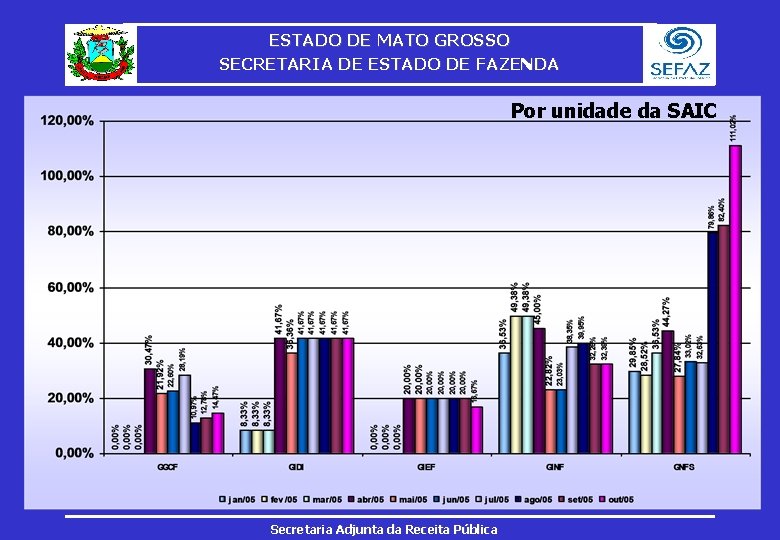 ESTADO DE MATO GROSSO SECRETARIA DE ESTADO DE FAZENDA Por unidade da SAIC Secretaria