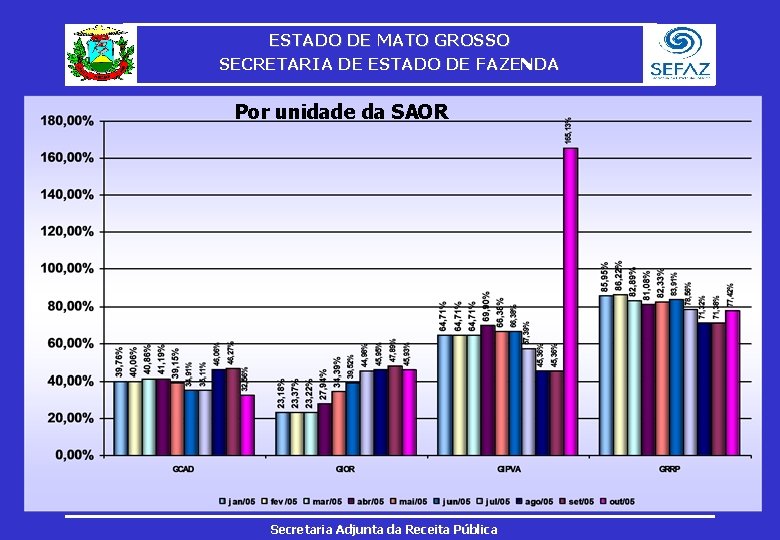 ESTADO DE MATO GROSSO SECRETARIA DE ESTADO DE FAZENDA Por unidade da SAOR Secretaria