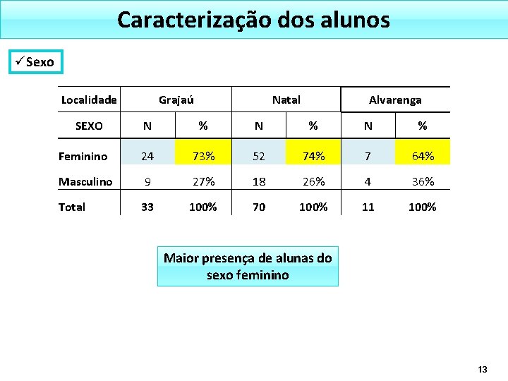 Caracterização dos alunos üSexo Localidade SEXO Grajaú Natal Alvarenga N % N % Feminino