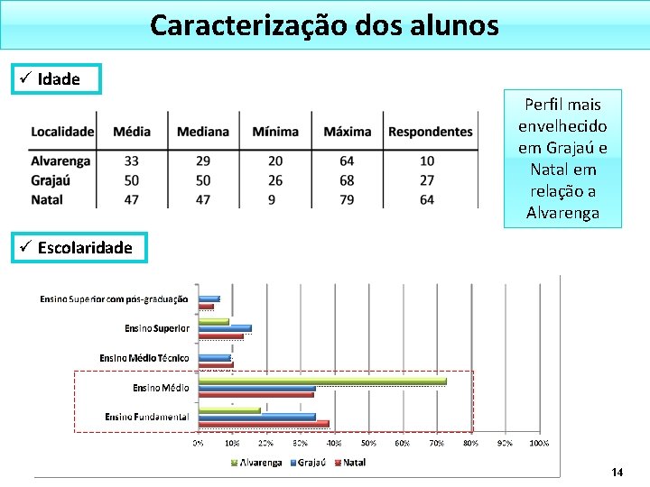 Caracterização dos alunos ü Idade Perfil mais envelhecido em Grajaú e Natal em relação