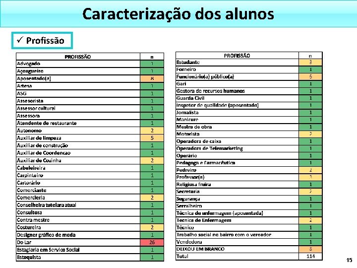 Caracterização dos alunos ü Profissão 15 