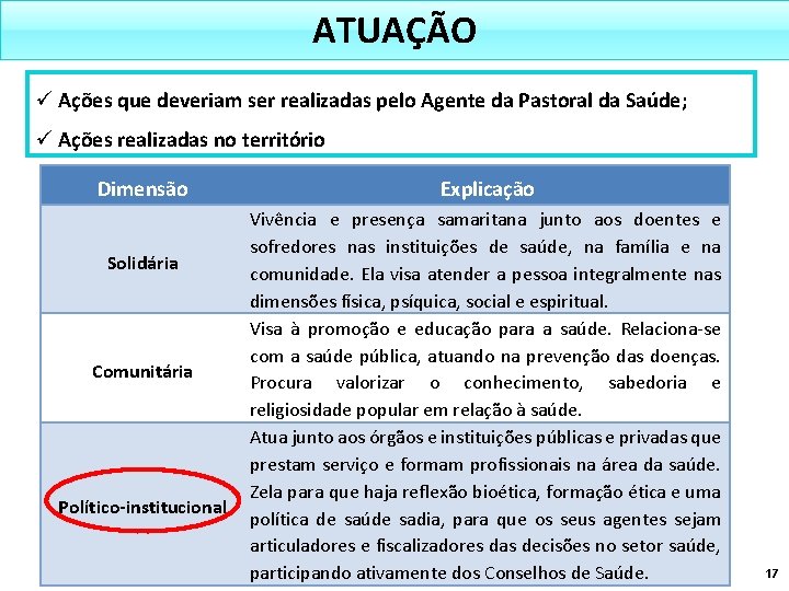 ATUAÇÃO ü Ações que deveriam ser realizadas pelo Agente da Pastoral da Saúde; ü