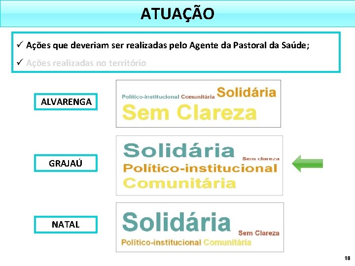 ATUAÇÃO ü Ações que deveriam ser realizadas pelo Agente da Pastoral da Saúde; ü