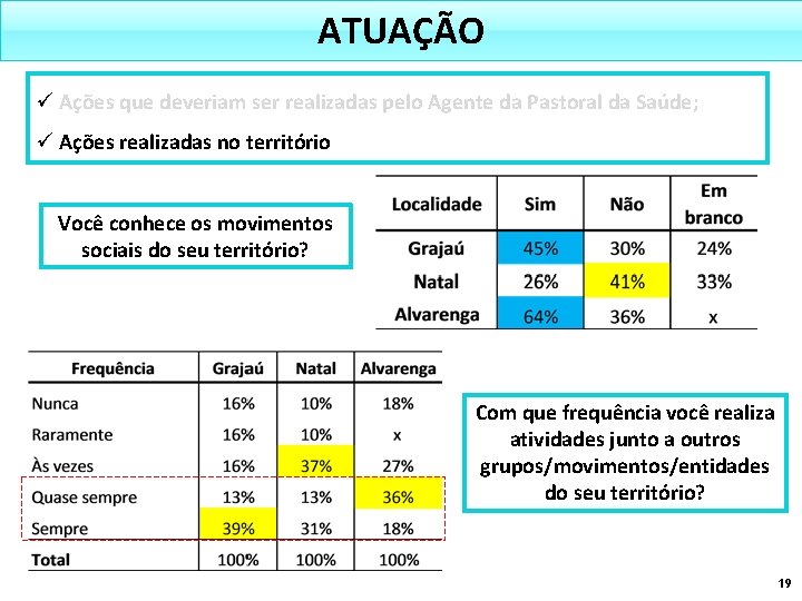 ATUAÇÃO ü Ações que deveriam ser realizadas pelo Agente da Pastoral da Saúde; ü