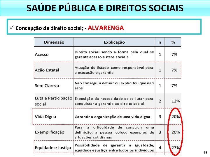 SAÚDE PÚBLICA E DIREITOS SOCIAIS ü Concepção de direito social; - ALVARENGA 22 