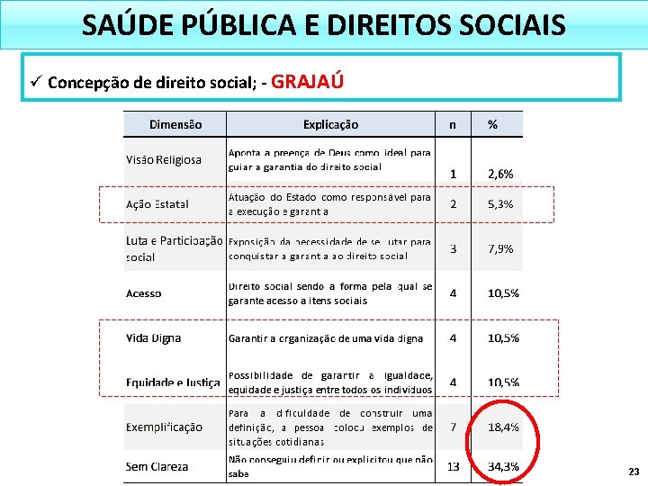 SAÚDE PÚBLICA E DIREITOS SOCIAIS ü Concepção de direito social; - GRAJAÚ 23 