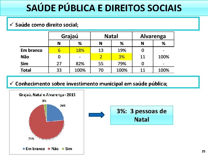 SAÚDE PÚBLICA E DIREITOS SOCIAIS ü Saúde como direito social; ü Conhecimento sobre investimento