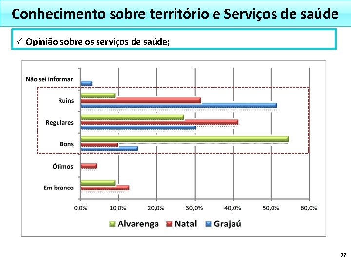 Conhecimento sobre território e Serviços de saúde ü Opinião sobre os serviços de saúde;