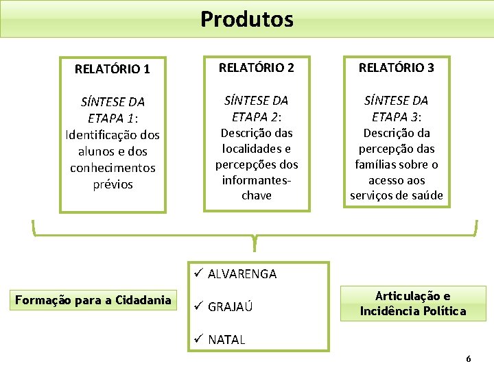 Produtos RELATÓRIO 1 RELATÓRIO 2 RELATÓRIO 3 SÍNTESE DA ETAPA 1: Identificação dos alunos