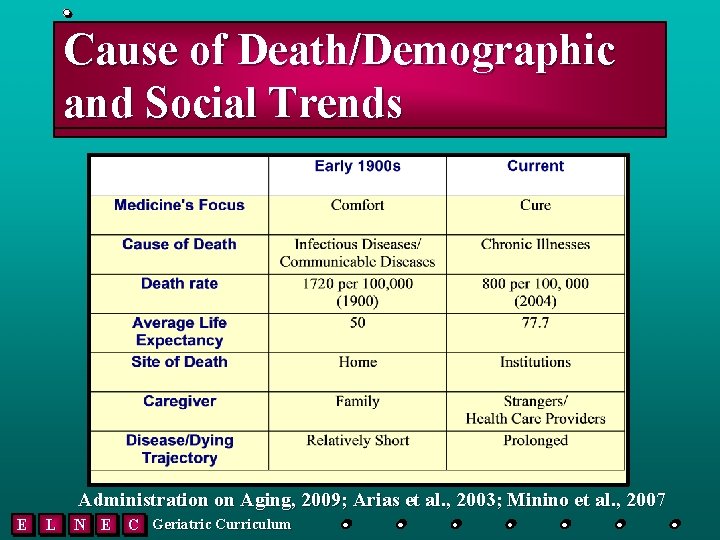 Cause of of Death/Demographic and Social Trends Administration on Aging, 2009; Arias et al.