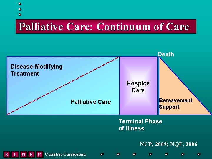 Palliative Care: Continuum of Care Death Disease-Modifying Treatment Hospice Care Palliative Care Bereavement Support