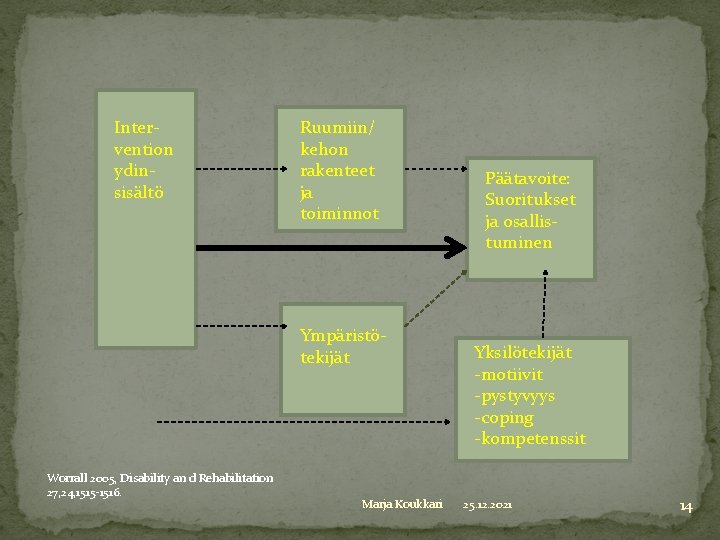 Intervention ydinsisältö Ruumiin/ kehon rakenteet ja toiminnot Ympäristötekijät Worrall 2005, Disability an d Rehabilitation