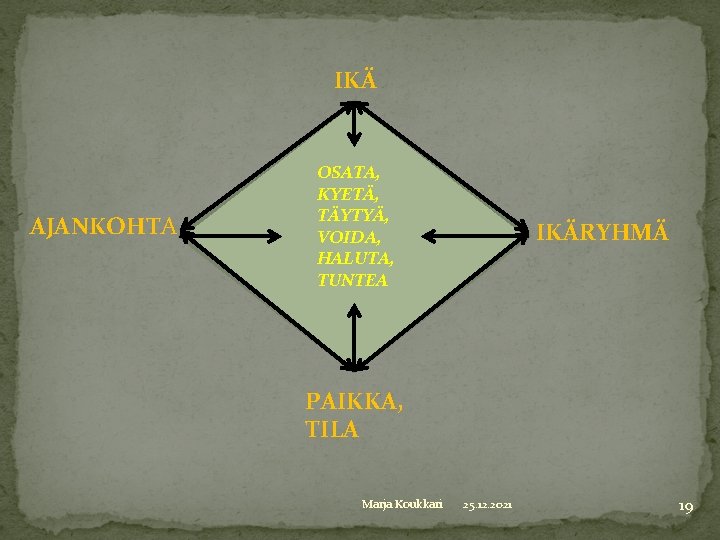 IKÄ AJANKOHTA OSATA, KYETÄ, TÄYTYÄ, VOIDA, HALUTA, TUNTEA IKÄRYHMÄ PAIKKA, TILA Marja Koukkari 25.