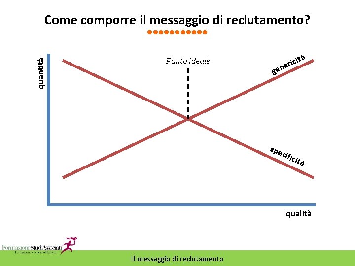 Come comporre il messaggio di reclutamento? quantità Punto ideale tà ici r e n