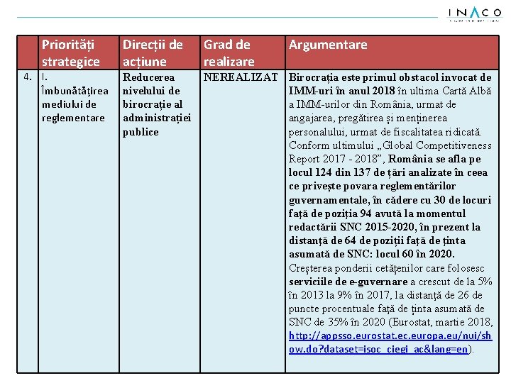 Priorități strategice 4. I. Îmbunătățirea mediului de reglementare Direcții de acțiune Grad de realizare