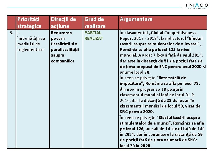 Priorități strategice 5. I. Îmbunătățirea mediului de reglementare Direcții de acțiune Reducerea poverii fiscalității