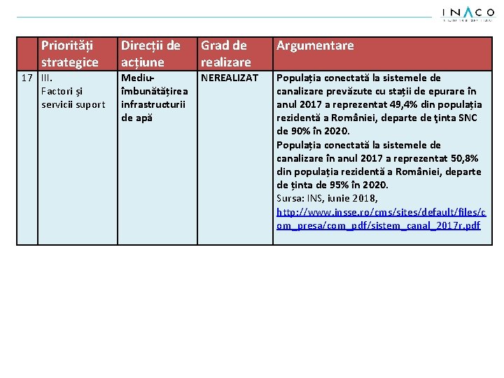 Priorități strategice 17 III. Factori și servicii suport Direcții de acțiune Mediuîmbunătățirea infrastructurii de