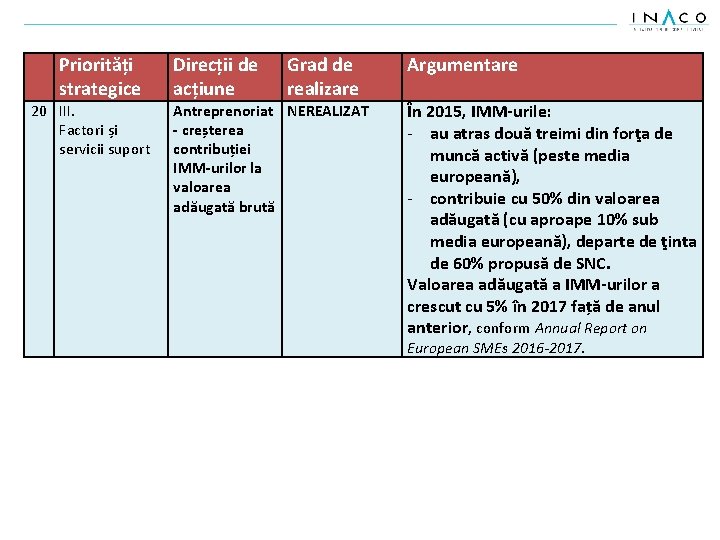 Priorități strategice 20 III. Factori și servicii suport Direcții de acțiune Grad de realizare